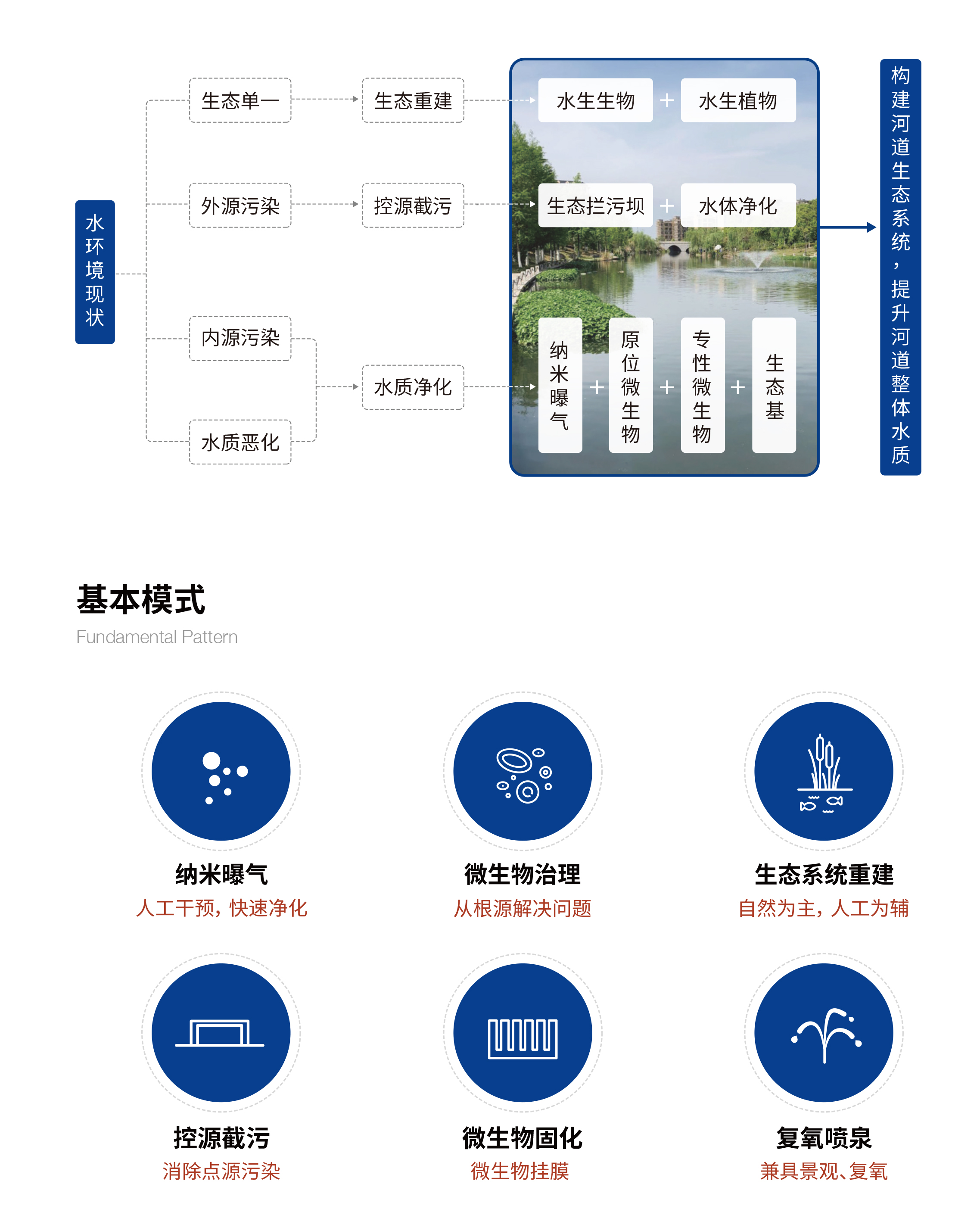 小流域生態治理技術